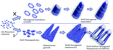 Graphical abstract: A new insight into the adsorption–dissolution growth mechanism of zinc oxide hollow hexagonal nanotowers