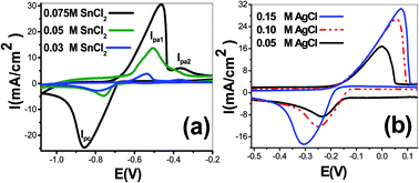 Graphical abstract: Cyclic voltammetry growth and characterization of Sn–Ag alloys of different nanomorphologies and compositions for efficient hydrogen evolution in alkaline solutions