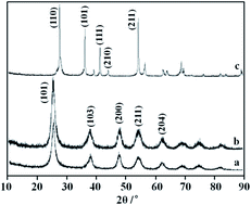 Graphical abstract: Effect of heat treatment under vacuum on structure and visible-light photocatalytic activity of nano-TiO2