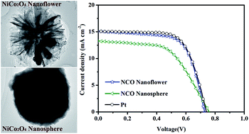 Graphical abstract: Mesoporous NiCo2O4 nanoflower constructed from nanosheets as electroactive materials for dye-sensitized solar cells