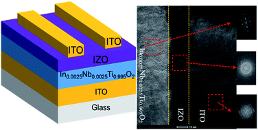 Graphical abstract: Approaching subthreshold-swing limit for thin-film transistors by using a giant-dielectric-constant gate dielectric