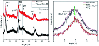 Graphical abstract: Vanadium doped few-layer ultrathin MoS2 nanosheets on reduced graphene oxide for high-performance hydrogen evolution reaction