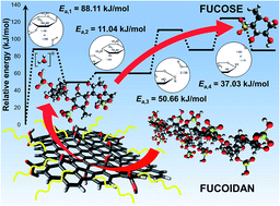 Graphical abstract: Carbocatalysed hydrolytic cleaving of the glycosidic bond in fucoidan under microwave irradiation