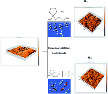 Graphical abstract: Impact of some pyrrolidinium ionic liquids on copper dissolution behavior in acidic environment: experimental, morphological and theoretical insights