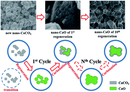 Graphical abstract: The grain growth mechanism of nano-CaO regenerated by nano-CaCO3 in calcium looping