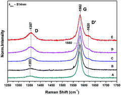 Graphical abstract: Extracellular electron uptake from carbon-based π electron surface-donors: oxidation of graphite sheets by Sulfobacillus thermosulfidooxidans probed by Raman and FTIR spectroscopies
