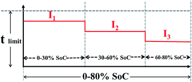 Graphical abstract: Multi-stage constant-current charging protocol for a high-energy-density pouch cell based on a 622NCM/graphite system