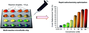 Graphical abstract: A novel multi-reaction microdroplet platform for rapid radiochemistry optimization