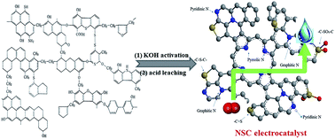 Graphical abstract: High-sulfur coal-derived nitrogen, sulfur dual-doped carbon as an economical metal-free electrocatalyst for oxygen reduction reaction