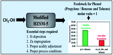 Graphical abstract: Controlling the product selectivity in the conversion of methanol to the feedstock for phenol production