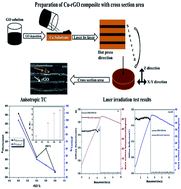 Graphical abstract: A novel fabrication method of copper–reduced graphene oxide composites with highly aligned reduced graphene oxide and highly anisotropic thermal conductivity