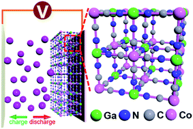 Graphical abstract: Coordinating gallium hexacyanocobaltate: Prussian blue-based nanomaterial for Li-ion storage