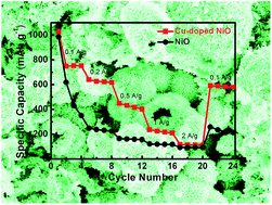 Graphical abstract: Hollow Cu-doped NiO microspheres as anode materials with enhanced lithium storage performance