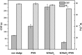 Graphical abstract: Enhanced dewaterability of waste activated sludge by a combined use of permanganate and peroxymonosulfate