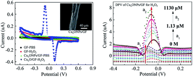 Graphical abstract: Ultra-small dispersed CuxO nanoparticles on graphene fibers for miniaturized electrochemical sensor applications