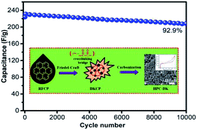 Graphical abstract: Dicarbonyl-tuned microstructures of hierarchical porous carbons derived from coal-tar pitch for supercapacitor electrodes