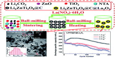 Graphical abstract: La2O3-coated Li2ZnTi3O8@C as a high performance anode for lithium-ion batteries