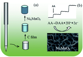 Graphical abstract: The fabrication of an Ni6MnO8 nanoflake-modified acupuncture needle electrode for highly sensitive ascorbic acid detection