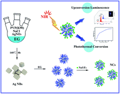 Graphical abstract: Fabrication of NaYF4:Yb3+,Tm3+-modified Ag nanocubes with upconversion luminescence and photothermal conversion properties