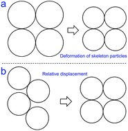 Graphical abstract: The dual deformation and remodeling of coal powders: implications for obtaining reliable stress-formed coal samples