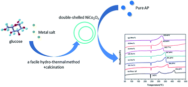 Graphical abstract: Controllable synthesis of multi-shelled NiCo2O4 hollow spheres catalytically for the thermal decomposition of ammonium perchlorate