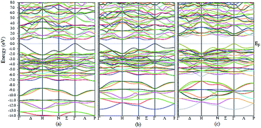 Graphical abstract: Theoretical investigations of thermoelectric phenomena in binary semiconducting skutterudites