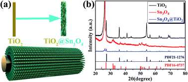 Graphical abstract: TiO2@Sn3O4 nanorods vertically aligned on carbon fiber papers for enhanced photoelectrochemical performance