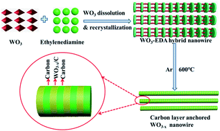 Graphical abstract: Anchoring carbon layers and oxygen vacancies endow WO3−x/C electrode with high specific capacity and rate performance for supercapacitors