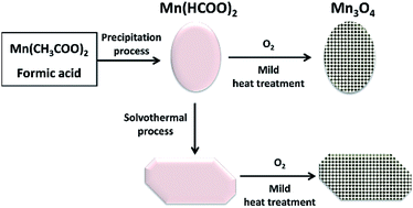 Graphical abstract: Top-down synthesis of sponge-like Mn3O4 at low temperature