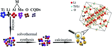 Graphical abstract: Low-cost and environmentally friendly synthesis of an Al3+ and Mn4+ co-doped Li4Ti5O12 composite with carbon quantum dots as an anode for lithium-ion batteries