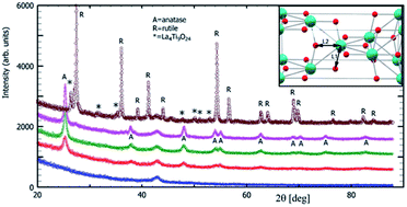 Graphical abstract: The relationship between microstructure and photocatalytic behavior in lanthanum-modified 2D TiO2 nanosheets upon annealing of a freeze-cast precursor