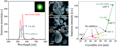 Graphical abstract: Enhanced upconversion luminescence of GdVO4:Er3+/Yb3+ prepared by spray pyrolysis using organic additives