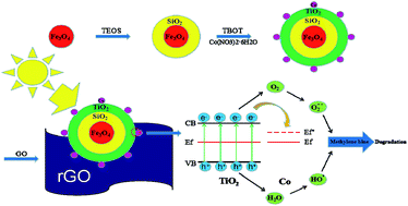 Graphical abstract: Preparation and characterization of Fe3O4@SiO2@TiO2–Co/rGO magnetic visible light photocatalyst for water treatment