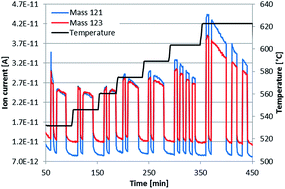 Graphical abstract: Study of thermal stability of p-type skutterudites DD0.7Fe3CoSb12 by Knudsen effusion mass spectrometry