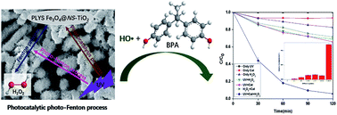 Graphical abstract: Application of pea-like yolk–shell structured Fe3O4@TiO2 nanosheets for photocatalytic and photo-Fenton oxidation of bisphenol-A