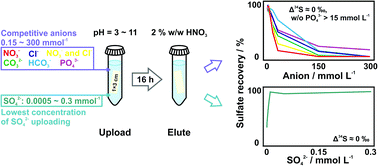 Graphical abstract: An evaluation on the extraction capability of anion exchange membranes for high-precision sulfur isotope measurement by multiple-collector inductively coupled plasma mass spectrometry