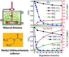 Graphical abstract: Ozone and ozone/vacuum-UV degradation of diethyl dithiocarbamate collector: kinetics, mineralization, byproducts and pathways