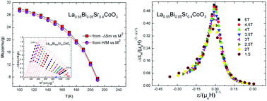 Graphical abstract: Magnetic and magnetocaloric properties of La0.55Bi0.05Sr0.4CoO3 and their implementation in critical behaviour study and spontaneous magnetization estimation