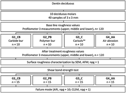 Graphical abstract: The roughness of deciduous dentin surface and shear bond strength of glass ionomers in the treatment with four minimally invasive techniques