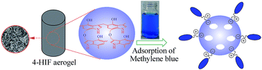 Graphical abstract: Renewable 4-HIF/NaOH aerogel for efficient methylene blue removal via cation–π interaction induced electrostatic interaction