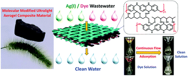 Graphical abstract: Ultralight aerogel based on molecular-modified poly(m-phenylenediamine) crosslinking with polyvinyl alcohol/graphene oxide for flow adsorption