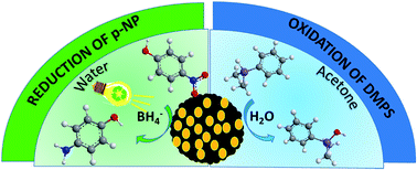 Graphical abstract: Green synthesis of Au decorated CoFe2O4 nanoparticles for catalytic reduction of 4-nitrophenol and dimethylphenylsilane oxidation