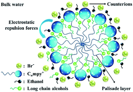 Graphical abstract: Micellization, surface activities and thermodynamics study of pyridinium-based ionic liquid surfactants in aqueous solution