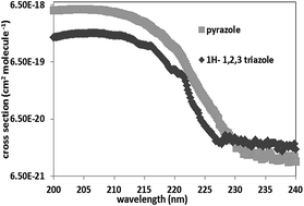 Graphical abstract: Gas-phase UV absorption spectra and OH-oxidation kinetics of 1H-1,2,3-triazole and pyrazole