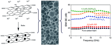 Graphical abstract: rGO/Fe3O4 hybrid induced ultra-efficient EMI shielding performance of phenolic-based carbon foam