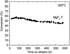 Graphical abstract: Rational design of MgF2 catalysts with long-term stability for the dehydrofluorination of 1,1-difluoroethane (HFC-152a)