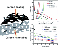 Graphical abstract: The synergistic effect of carbon coating and CNTs compositing on the hard carbon anode for sodium ion batteries