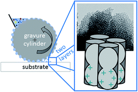 Graphical abstract: Gravure printing for mesoporous film preparation