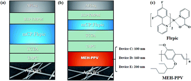 Graphical abstract: Efficient and chromaticity-stable flexible white organic light-emitting devices based on organic–inorganic hybrid color-conversion electrodes