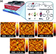 Graphical abstract: Effect of counter-ions on the properties and performance of non-conjugated polyelectrolyte interlayers in solar cell and transistor devices